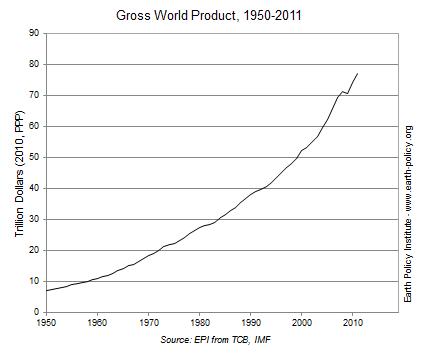 Gross World Product